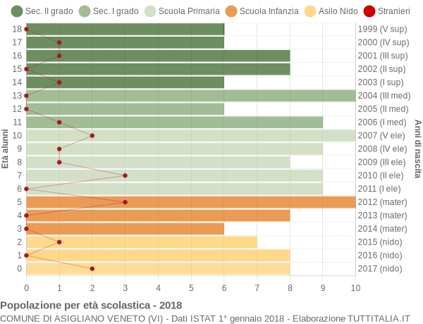 Grafico Popolazione in età scolastica - Asigliano Veneto 2018