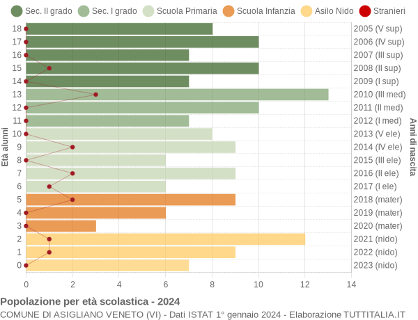 Grafico Popolazione in età scolastica - Asigliano Veneto 2024