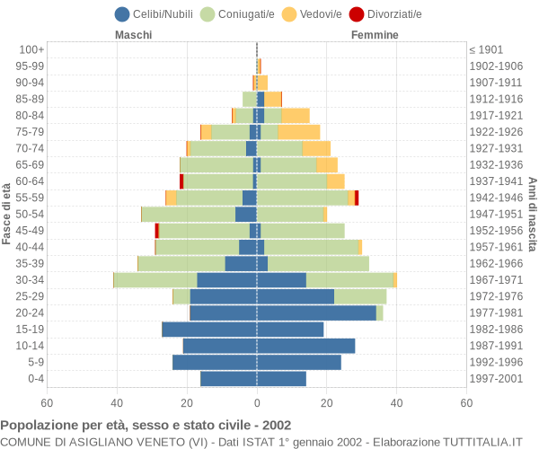 Grafico Popolazione per età, sesso e stato civile Comune di Asigliano Veneto (VI)