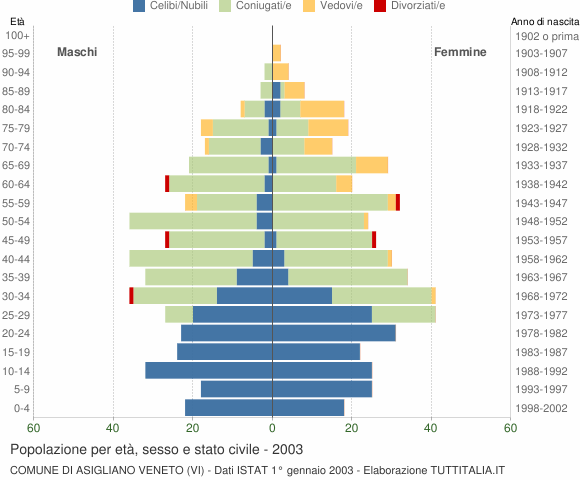 Grafico Popolazione per età, sesso e stato civile Comune di Asigliano Veneto (VI)