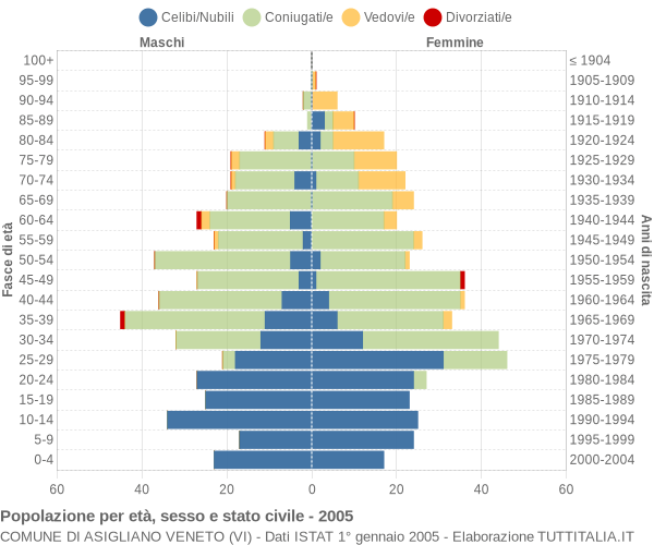 Grafico Popolazione per età, sesso e stato civile Comune di Asigliano Veneto (VI)