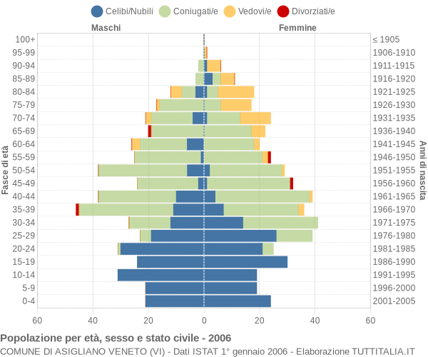 Grafico Popolazione per età, sesso e stato civile Comune di Asigliano Veneto (VI)