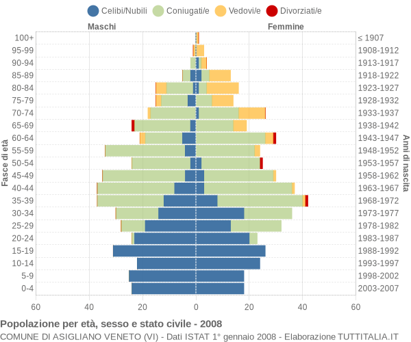 Grafico Popolazione per età, sesso e stato civile Comune di Asigliano Veneto (VI)