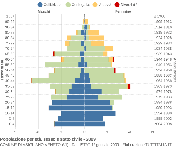 Grafico Popolazione per età, sesso e stato civile Comune di Asigliano Veneto (VI)