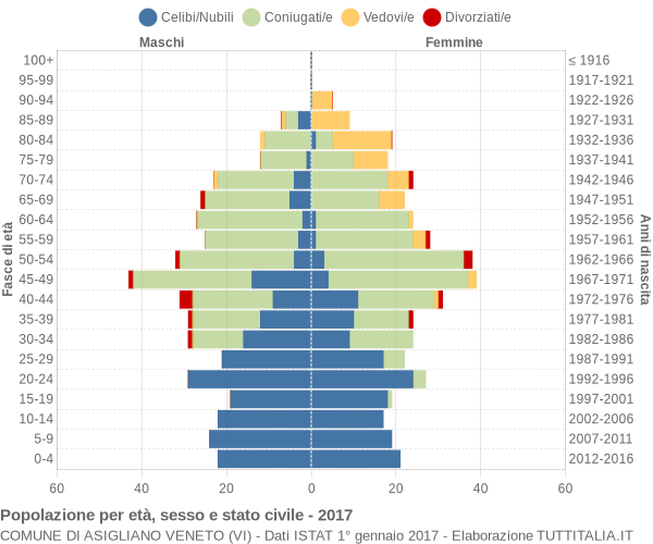 Grafico Popolazione per età, sesso e stato civile Comune di Asigliano Veneto (VI)