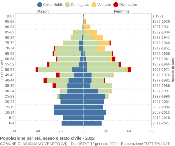 Grafico Popolazione per età, sesso e stato civile Comune di Asigliano Veneto (VI)