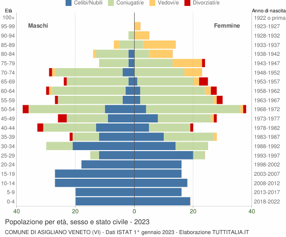 Grafico Popolazione per età, sesso e stato civile Comune di Asigliano Veneto (VI)