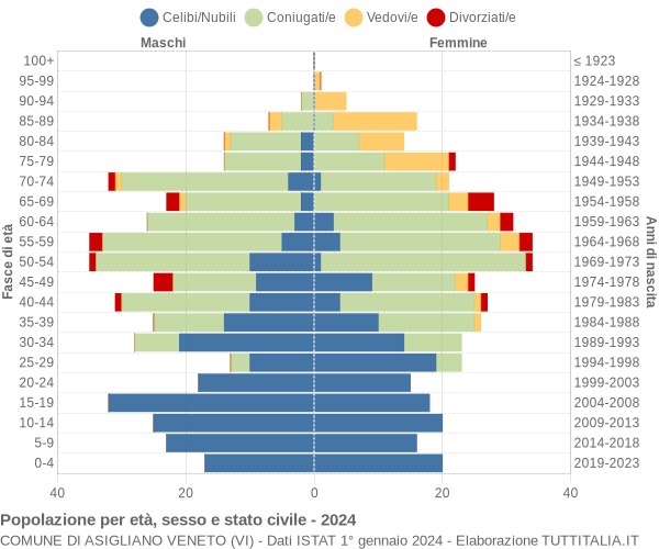 Grafico Popolazione per età, sesso e stato civile Comune di Asigliano Veneto (VI)