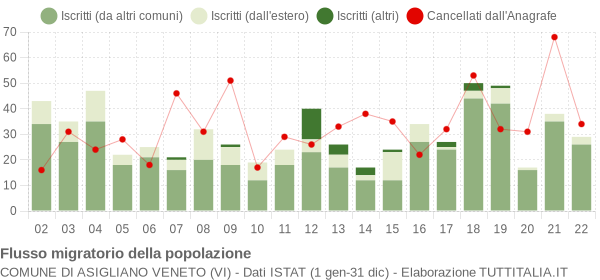 Flussi migratori della popolazione Comune di Asigliano Veneto (VI)