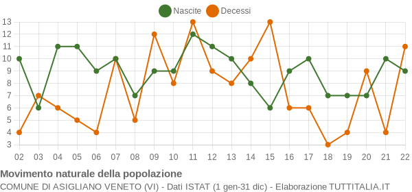 Grafico movimento naturale della popolazione Comune di Asigliano Veneto (VI)