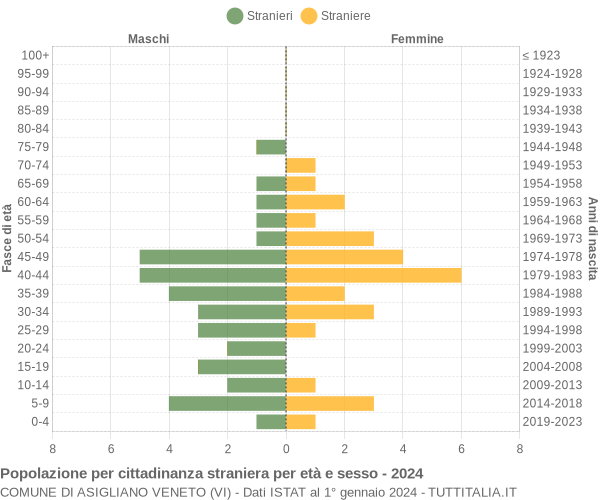 Grafico cittadini stranieri - Asigliano Veneto 2024