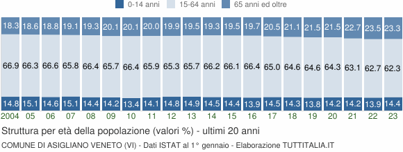 Grafico struttura della popolazione Comune di Asigliano Veneto (VI)
