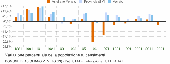 Grafico variazione percentuale della popolazione Comune di Asigliano Veneto (VI)
