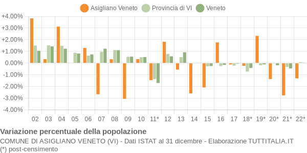 Variazione percentuale della popolazione Comune di Asigliano Veneto (VI)