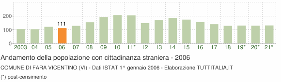 Grafico andamento popolazione stranieri Comune di Fara Vicentino (VI)