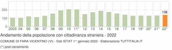 Grafico andamento popolazione stranieri Comune di Fara Vicentino (VI)