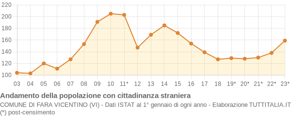 Andamento popolazione stranieri Comune di Fara Vicentino (VI)