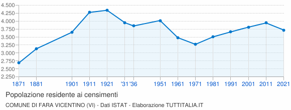 Grafico andamento storico popolazione Comune di Fara Vicentino (VI)