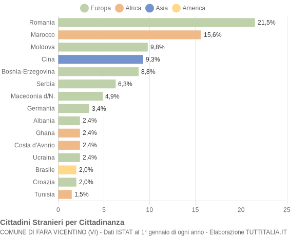 Grafico cittadinanza stranieri - Fara Vicentino 2010