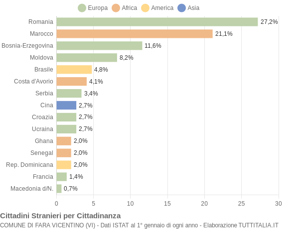 Grafico cittadinanza stranieri - Fara Vicentino 2012