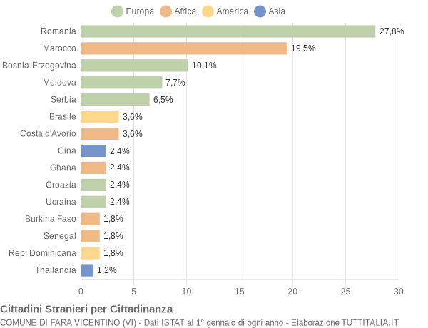 Grafico cittadinanza stranieri - Fara Vicentino 2013