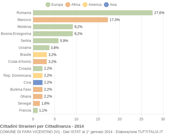 Grafico cittadinanza stranieri - Fara Vicentino 2014