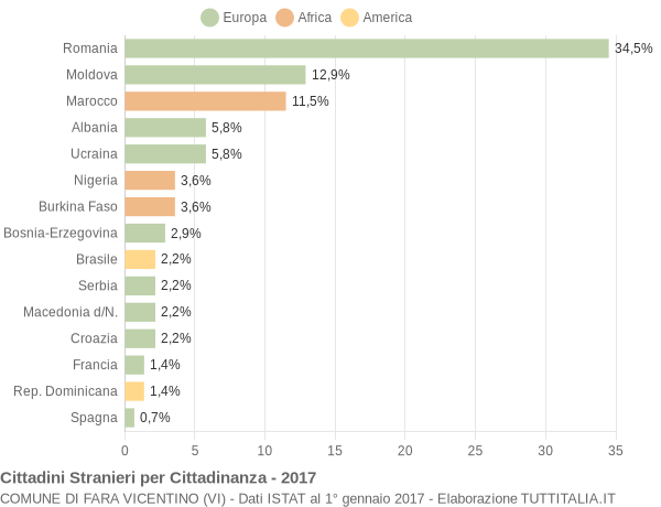 Grafico cittadinanza stranieri - Fara Vicentino 2017