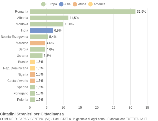 Grafico cittadinanza stranieri - Fara Vicentino 2021