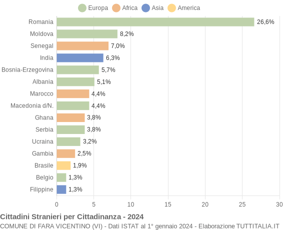 Grafico cittadinanza stranieri - Fara Vicentino 2024