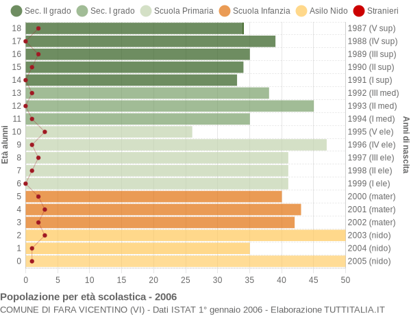 Grafico Popolazione in età scolastica - Fara Vicentino 2006