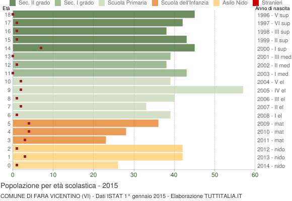 Grafico Popolazione in età scolastica - Fara Vicentino 2015