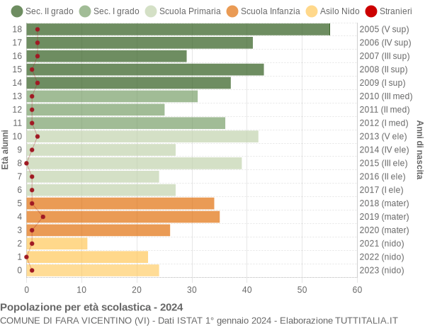 Grafico Popolazione in età scolastica - Fara Vicentino 2024