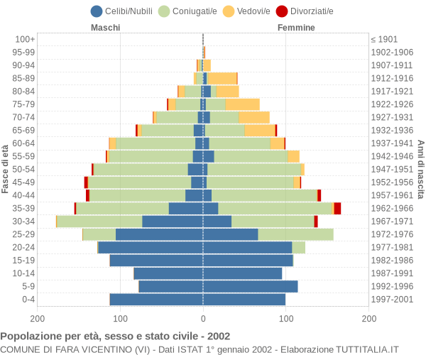 Grafico Popolazione per età, sesso e stato civile Comune di Fara Vicentino (VI)