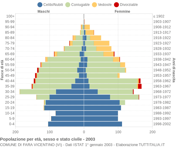 Grafico Popolazione per età, sesso e stato civile Comune di Fara Vicentino (VI)