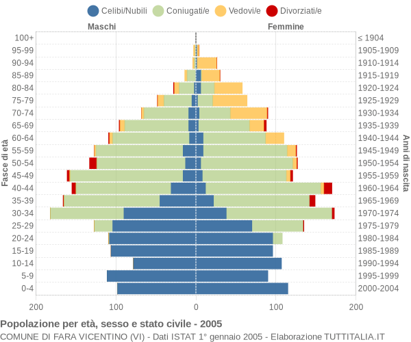 Grafico Popolazione per età, sesso e stato civile Comune di Fara Vicentino (VI)