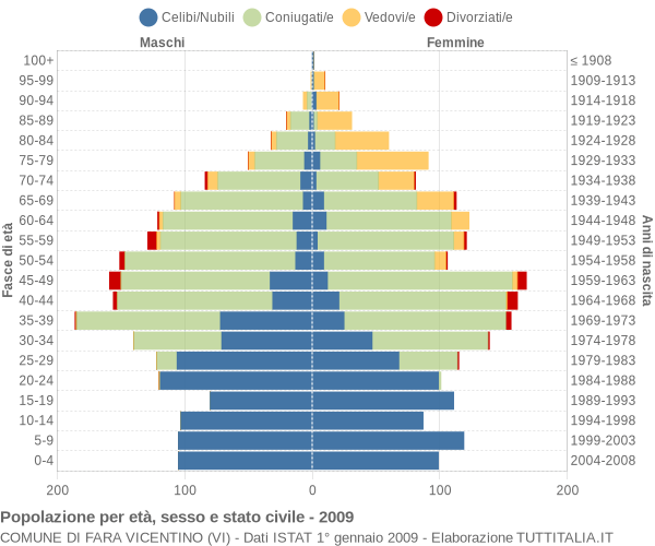 Grafico Popolazione per età, sesso e stato civile Comune di Fara Vicentino (VI)