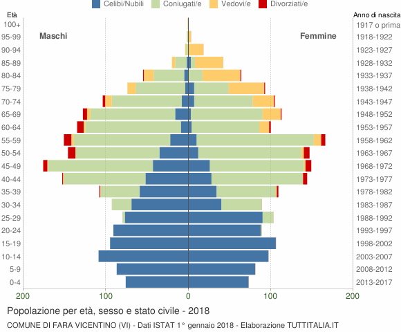 Grafico Popolazione per età, sesso e stato civile Comune di Fara Vicentino (VI)