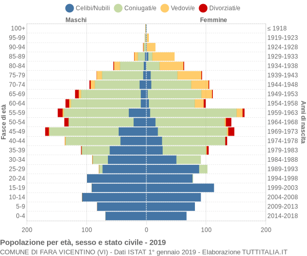 Grafico Popolazione per età, sesso e stato civile Comune di Fara Vicentino (VI)