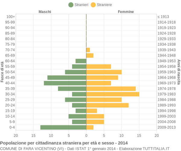 Grafico cittadini stranieri - Fara Vicentino 2014