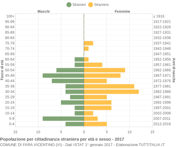 Grafico cittadini stranieri - Fara Vicentino 2017