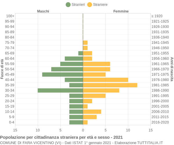 Grafico cittadini stranieri - Fara Vicentino 2021