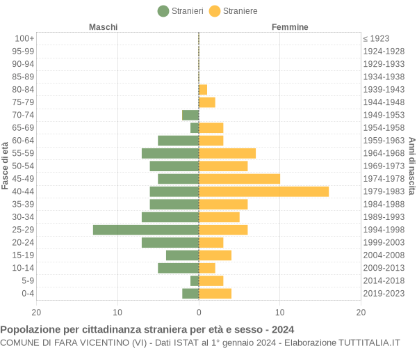 Grafico cittadini stranieri - Fara Vicentino 2024