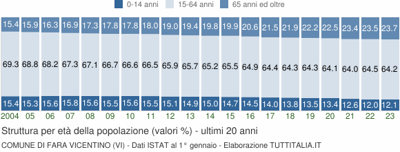 Grafico struttura della popolazione Comune di Fara Vicentino (VI)