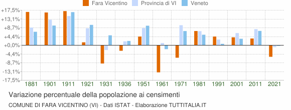 Grafico variazione percentuale della popolazione Comune di Fara Vicentino (VI)