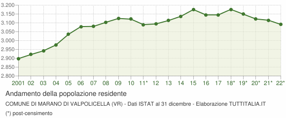 Andamento popolazione Comune di Marano di Valpolicella (VR)