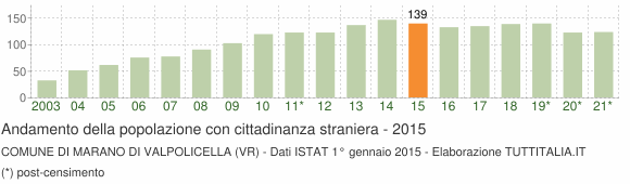 Grafico andamento popolazione stranieri Comune di Marano di Valpolicella (VR)