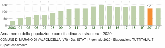 Grafico andamento popolazione stranieri Comune di Marano di Valpolicella (VR)