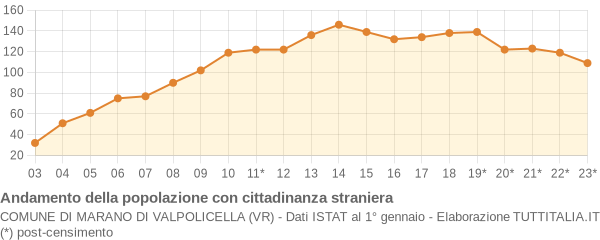 Andamento popolazione stranieri Comune di Marano di Valpolicella (VR)