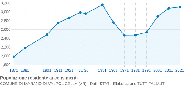 Grafico andamento storico popolazione Comune di Marano di Valpolicella (VR)