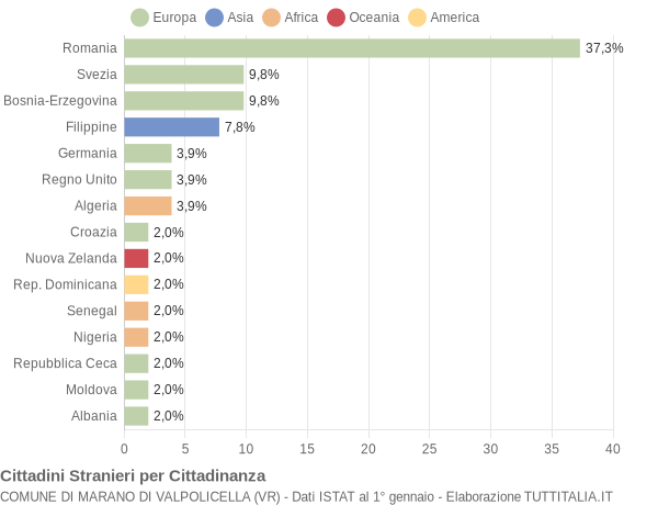 Grafico cittadinanza stranieri - Marano di Valpolicella 2004